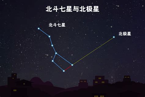 北極星位置|北极星